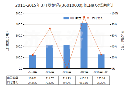2011-2015年3月發(fā)射藥(36010000)出口量及增速統(tǒng)計(jì)